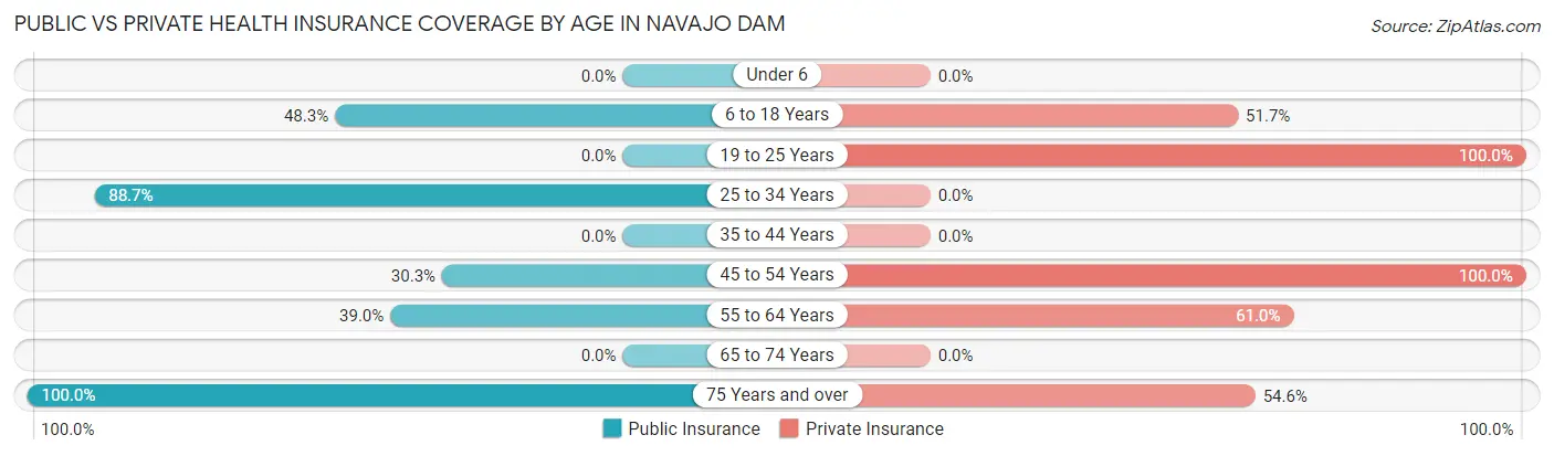 Public vs Private Health Insurance Coverage by Age in Navajo Dam