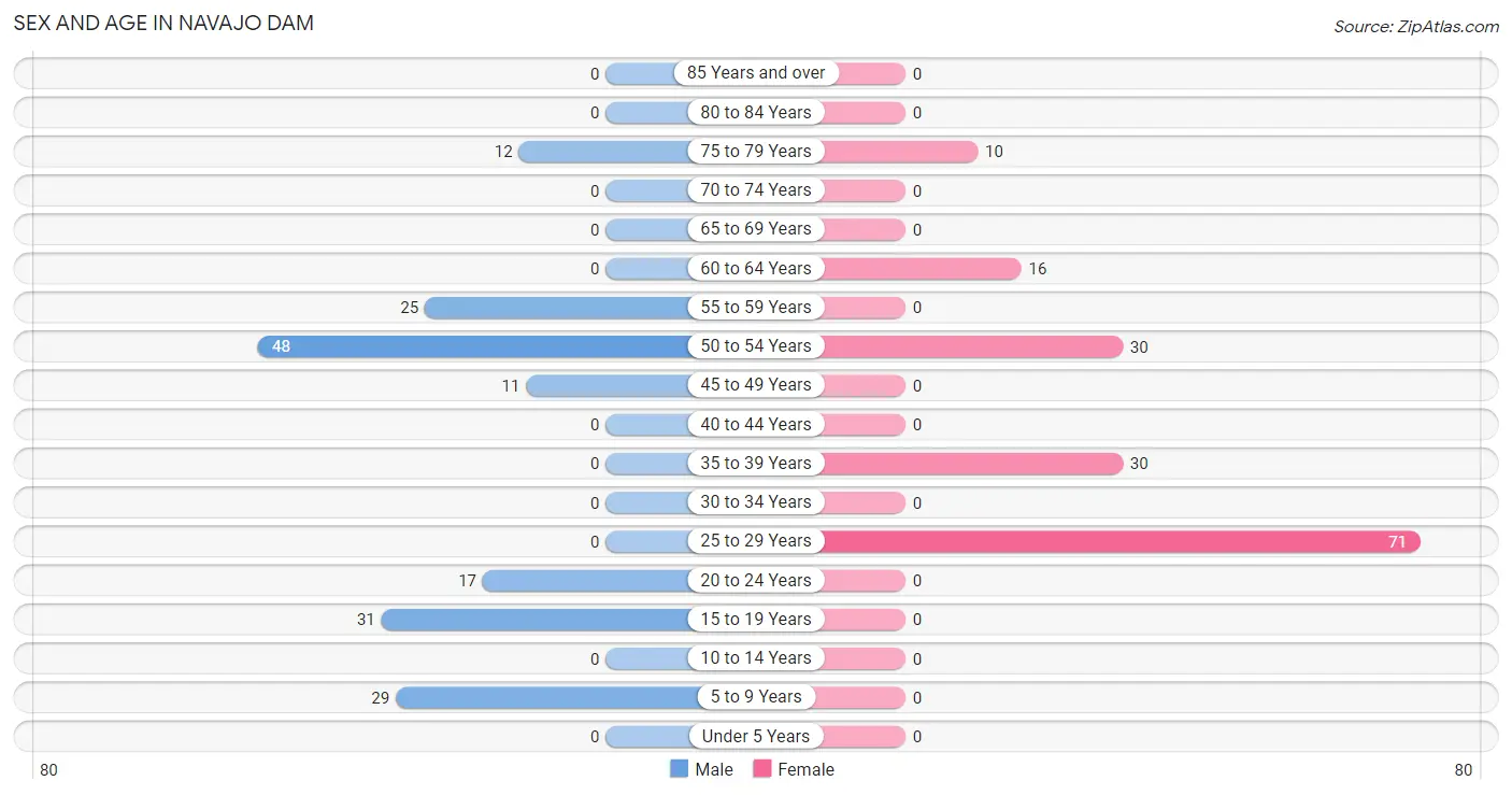 Sex and Age in Navajo Dam