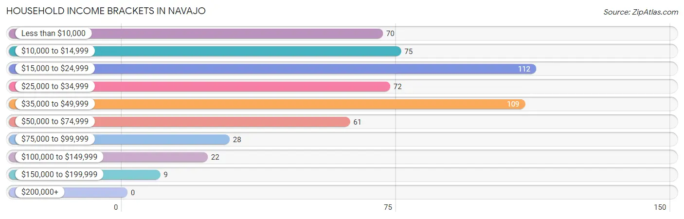 Household Income Brackets in Navajo