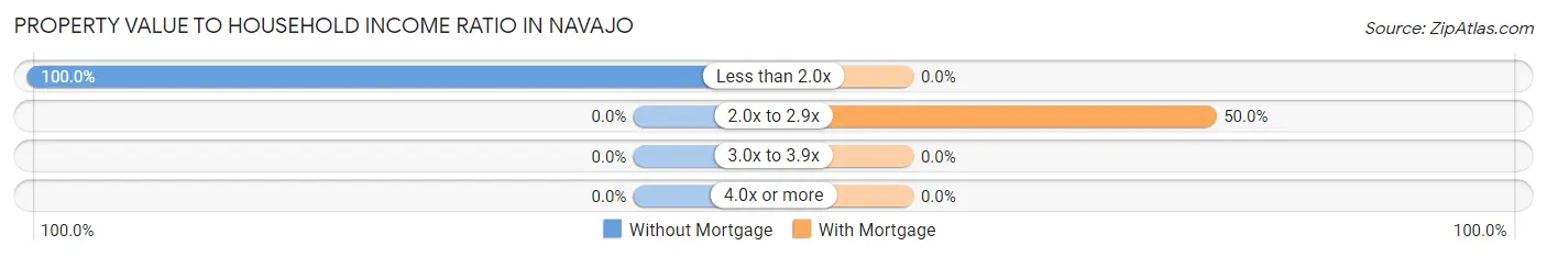 Property Value to Household Income Ratio in Navajo