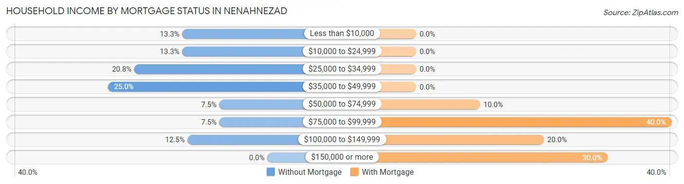 Household Income by Mortgage Status in Nenahnezad