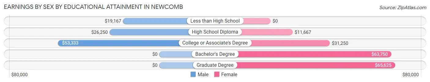 Earnings by Sex by Educational Attainment in Newcomb