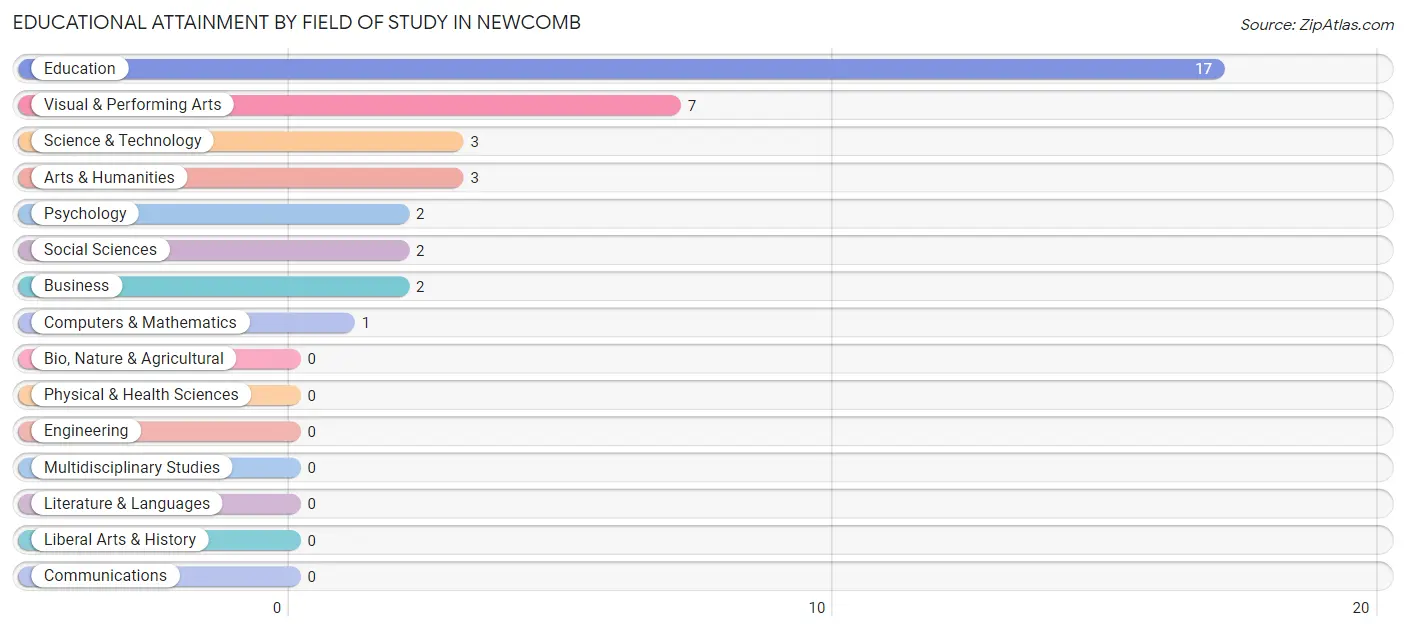 Educational Attainment by Field of Study in Newcomb