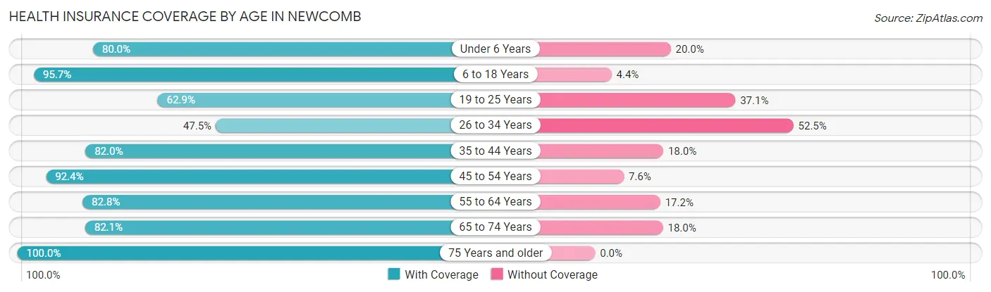Health Insurance Coverage by Age in Newcomb