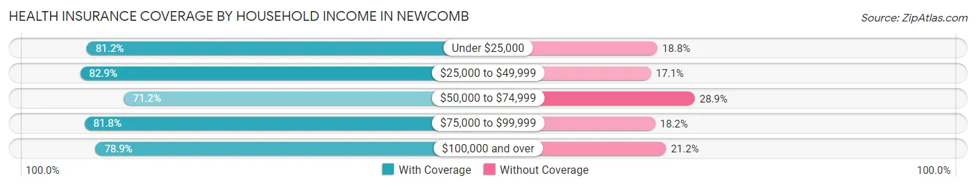 Health Insurance Coverage by Household Income in Newcomb