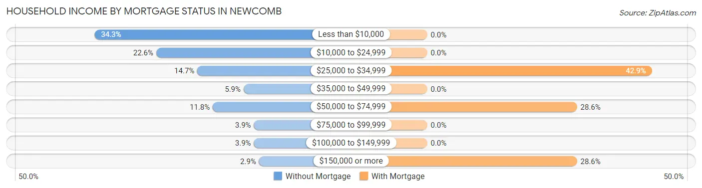 Household Income by Mortgage Status in Newcomb