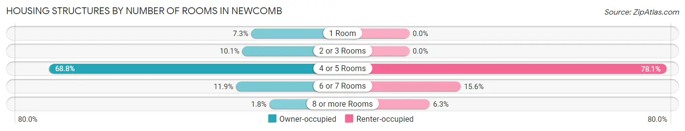 Housing Structures by Number of Rooms in Newcomb