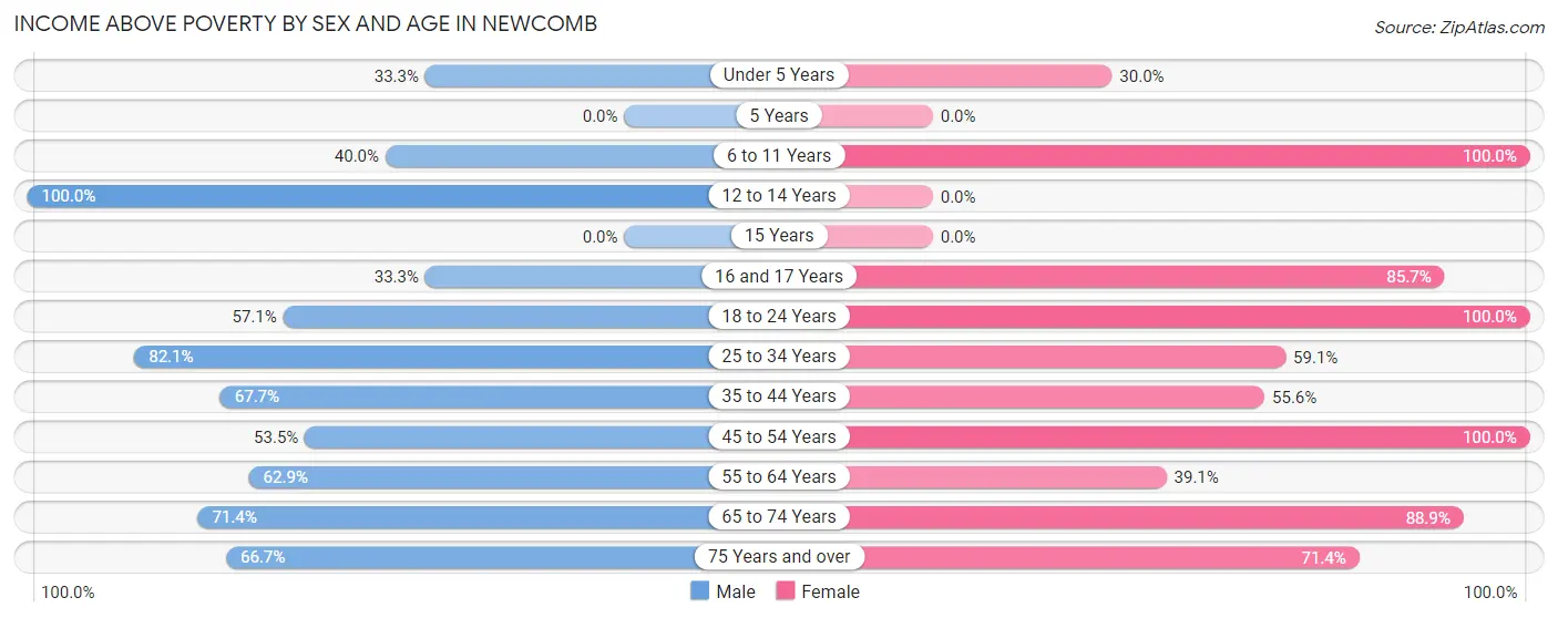 Income Above Poverty by Sex and Age in Newcomb