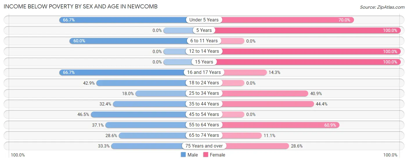 Income Below Poverty by Sex and Age in Newcomb