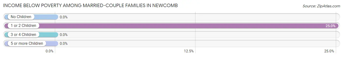 Income Below Poverty Among Married-Couple Families in Newcomb