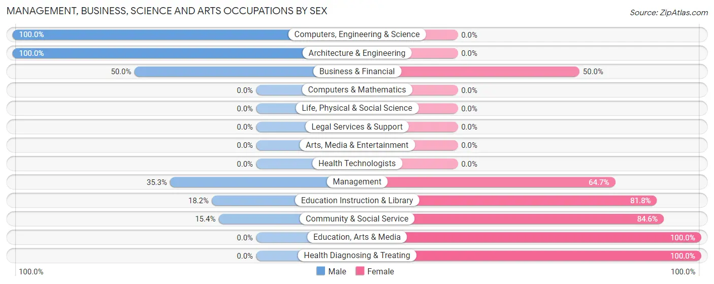 Management, Business, Science and Arts Occupations by Sex in Newcomb