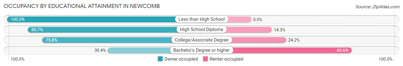 Occupancy by Educational Attainment in Newcomb
