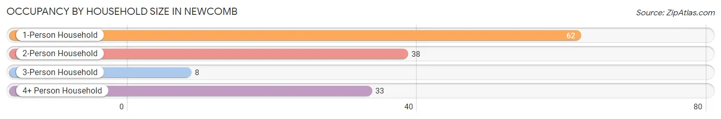 Occupancy by Household Size in Newcomb