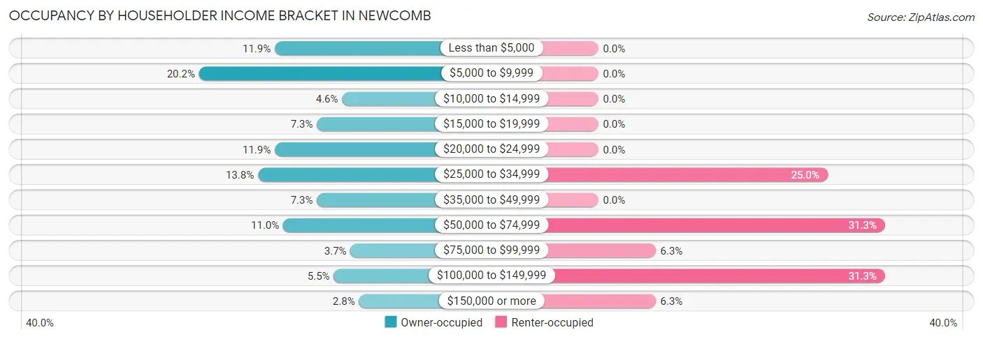 Occupancy by Householder Income Bracket in Newcomb