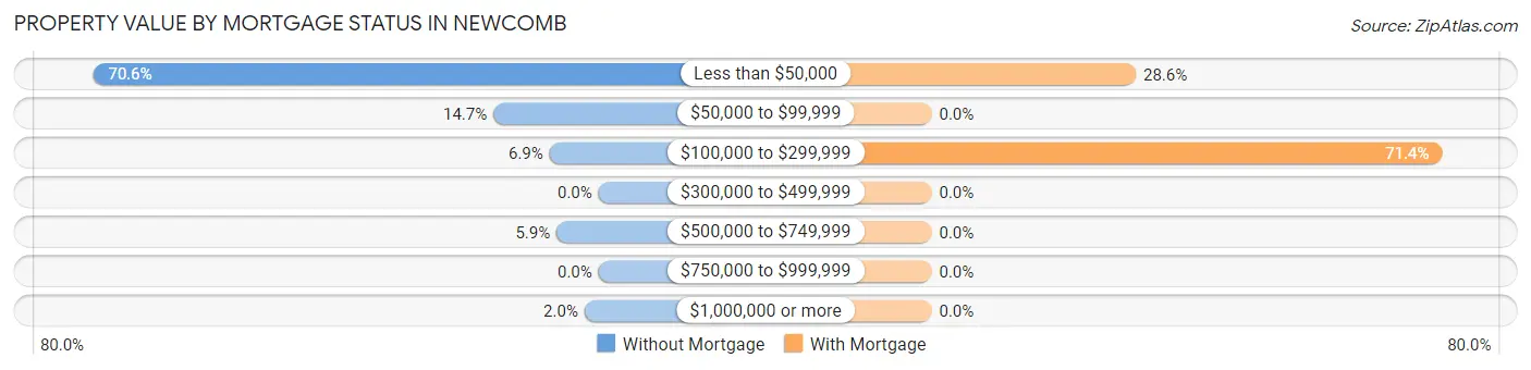 Property Value by Mortgage Status in Newcomb