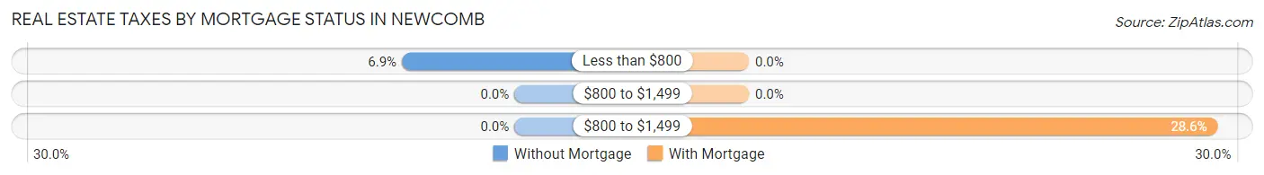 Real Estate Taxes by Mortgage Status in Newcomb