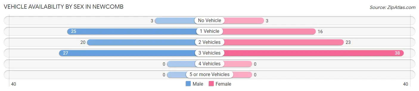 Vehicle Availability by Sex in Newcomb