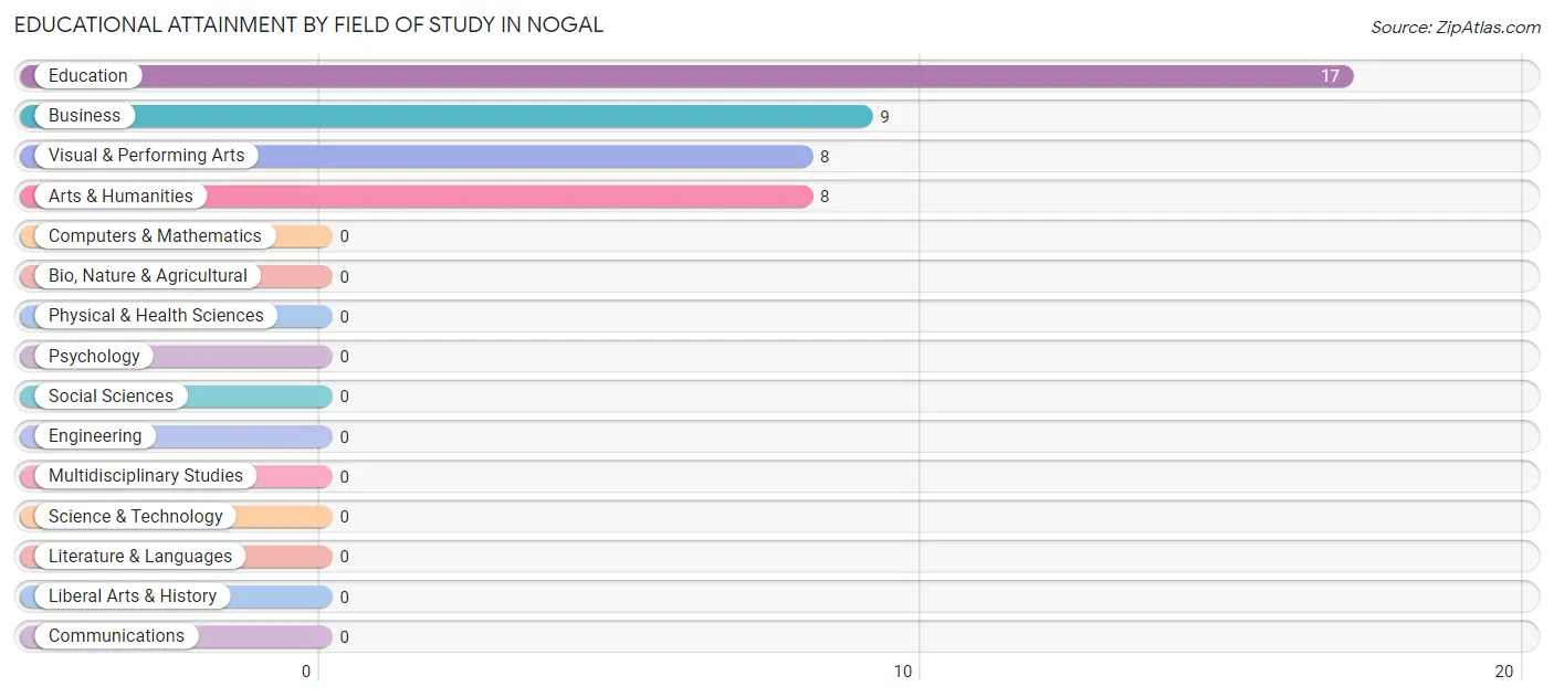 Educational Attainment by Field of Study in Nogal