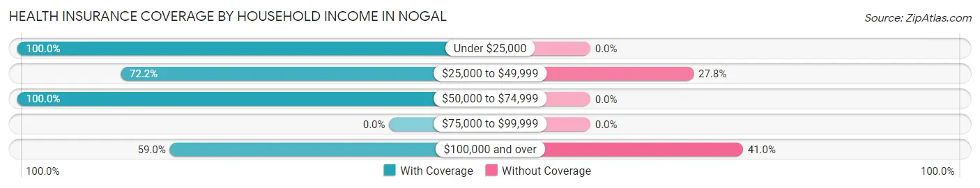 Health Insurance Coverage by Household Income in Nogal