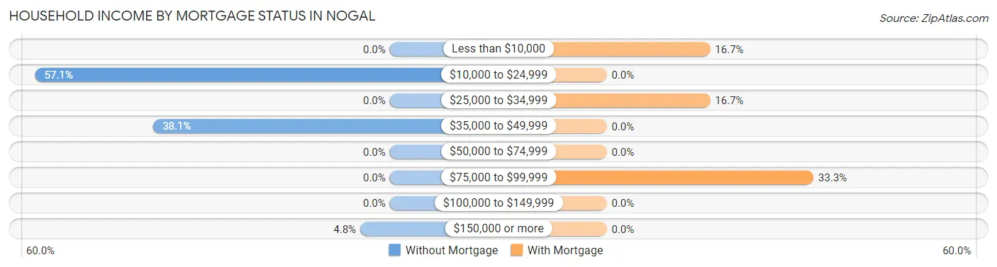 Household Income by Mortgage Status in Nogal