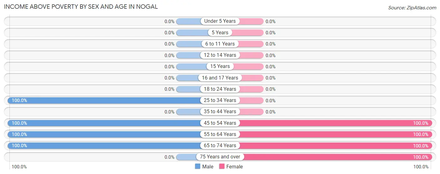 Income Above Poverty by Sex and Age in Nogal