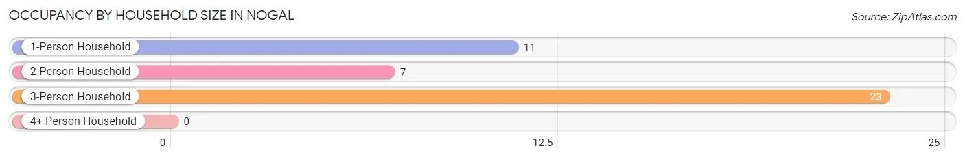 Occupancy by Household Size in Nogal