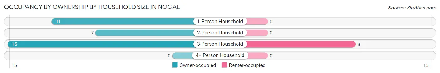 Occupancy by Ownership by Household Size in Nogal