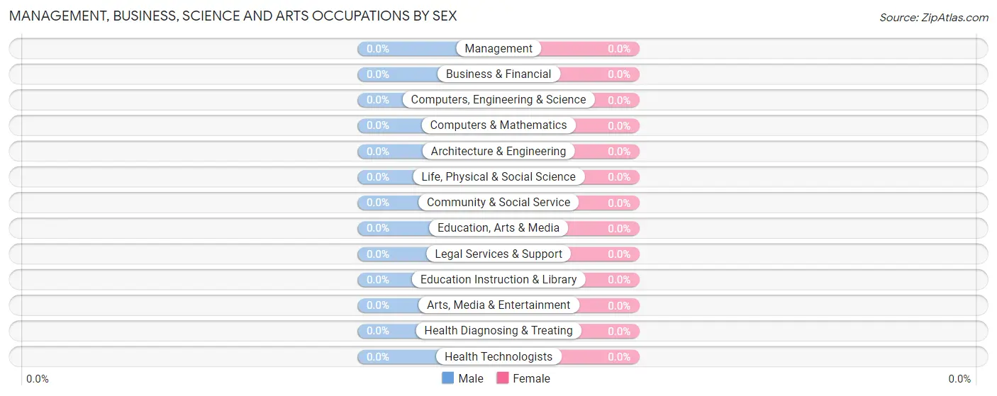 Management, Business, Science and Arts Occupations by Sex in North Light Plant