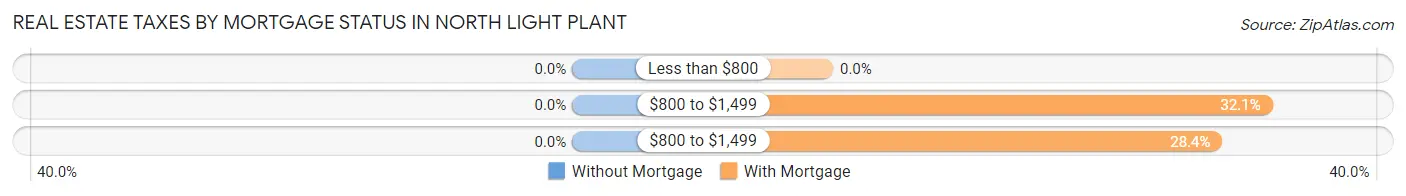 Real Estate Taxes by Mortgage Status in North Light Plant