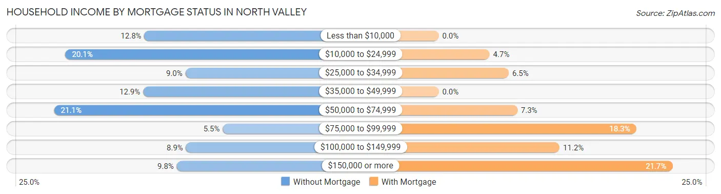 Household Income by Mortgage Status in North Valley