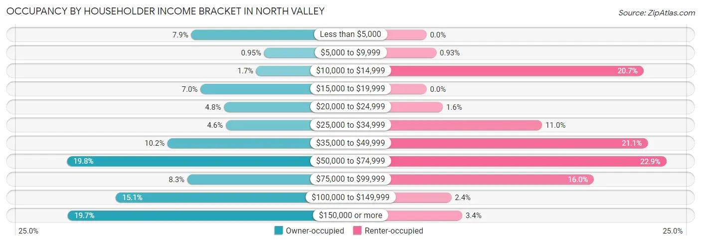 Occupancy by Householder Income Bracket in North Valley