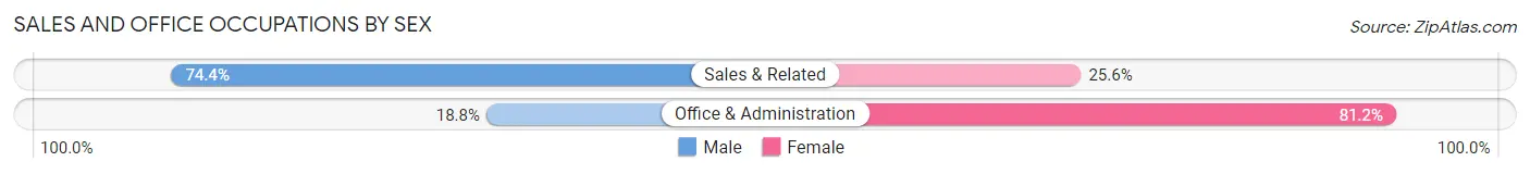 Sales and Office Occupations by Sex in North Valley