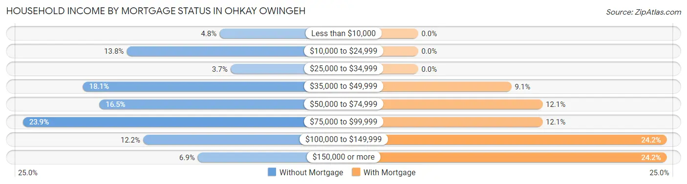 Household Income by Mortgage Status in Ohkay Owingeh