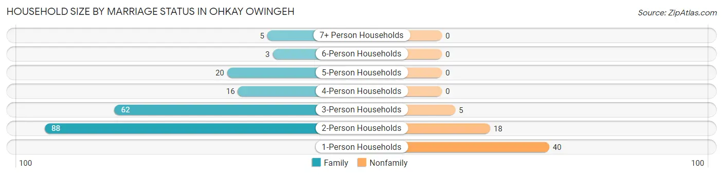 Household Size by Marriage Status in Ohkay Owingeh