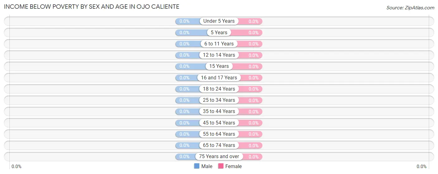 Income Below Poverty by Sex and Age in Ojo Caliente