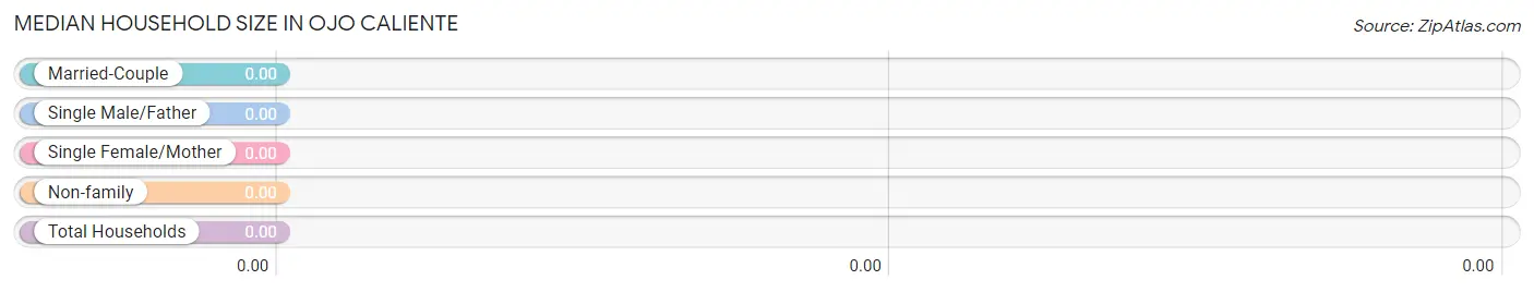 Median Household Size in Ojo Caliente