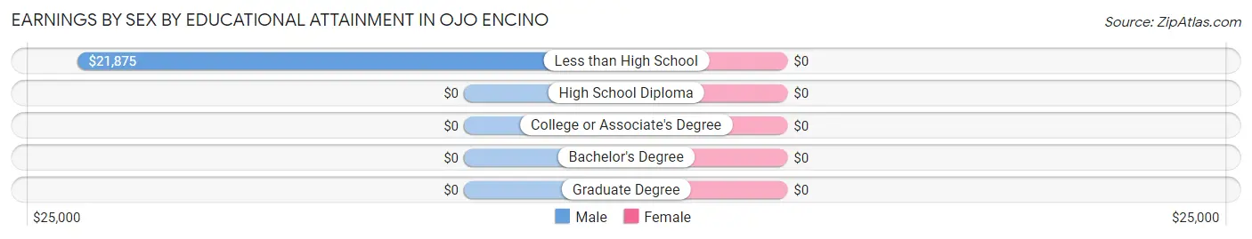 Earnings by Sex by Educational Attainment in Ojo Encino