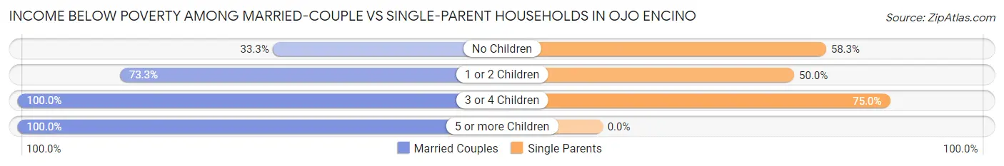 Income Below Poverty Among Married-Couple vs Single-Parent Households in Ojo Encino