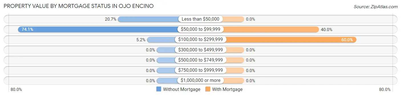 Property Value by Mortgage Status in Ojo Encino