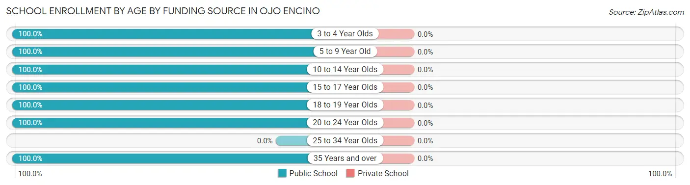 School Enrollment by Age by Funding Source in Ojo Encino