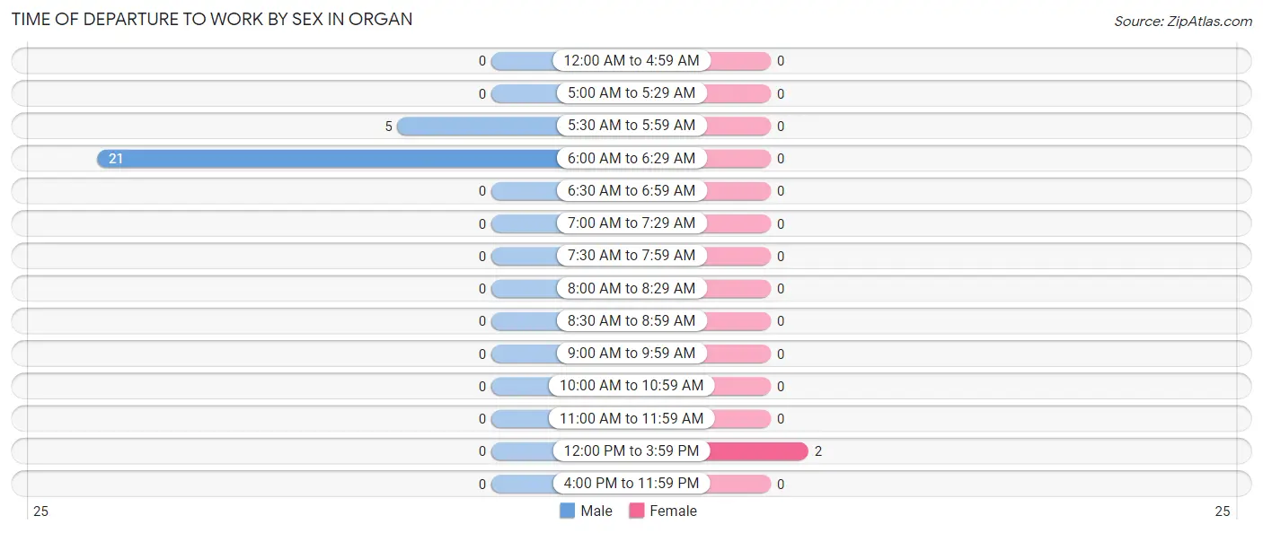 Time of Departure to Work by Sex in Organ