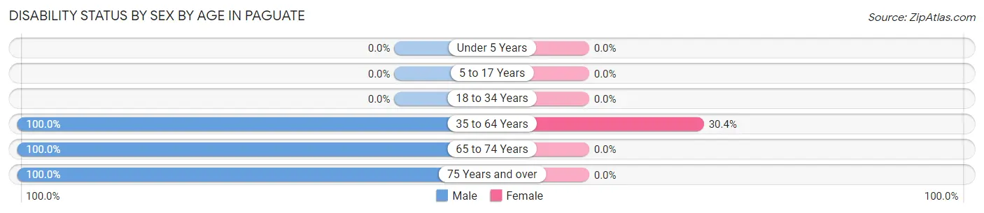 Disability Status by Sex by Age in Paguate
