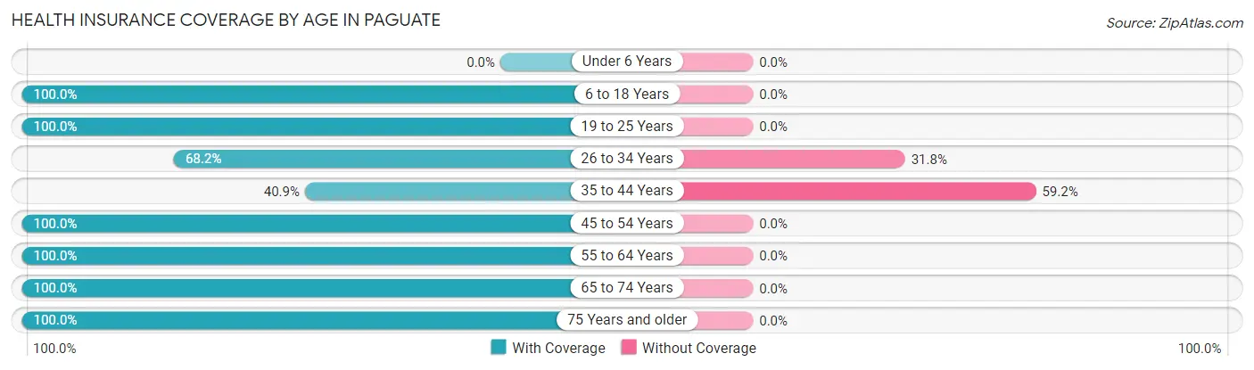 Health Insurance Coverage by Age in Paguate