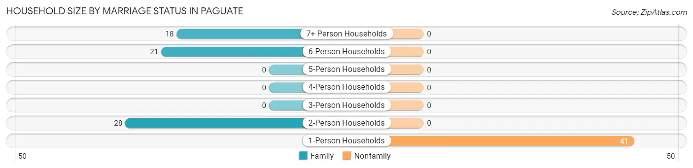 Household Size by Marriage Status in Paguate
