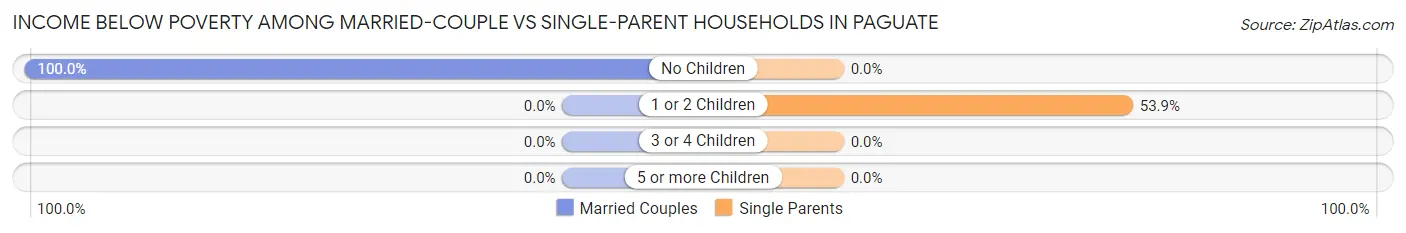 Income Below Poverty Among Married-Couple vs Single-Parent Households in Paguate