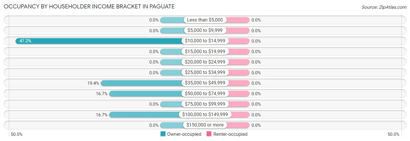 Occupancy by Householder Income Bracket in Paguate
