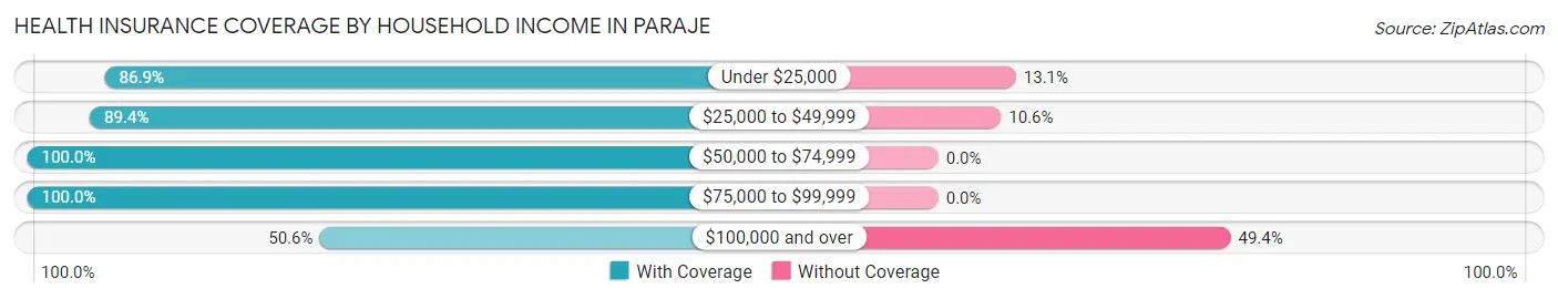 Health Insurance Coverage by Household Income in Paraje