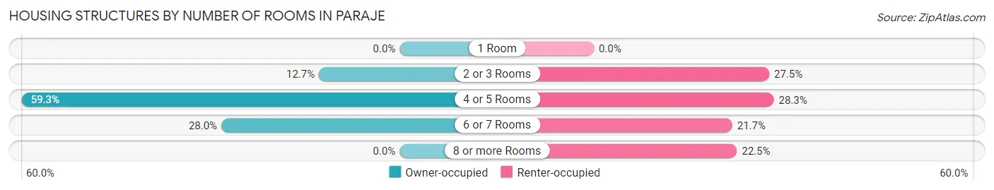 Housing Structures by Number of Rooms in Paraje