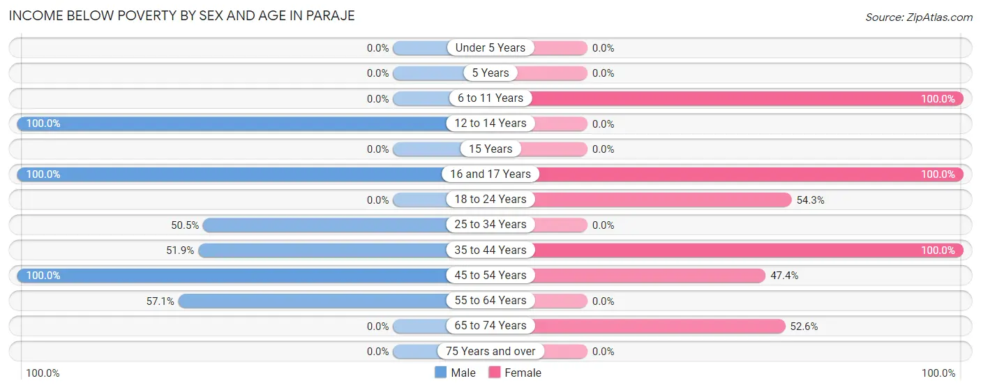 Income Below Poverty by Sex and Age in Paraje