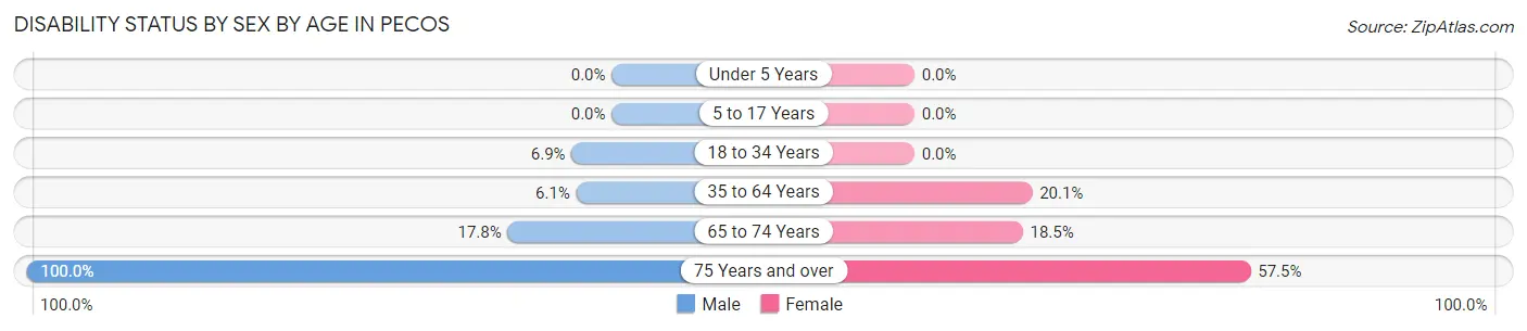 Disability Status by Sex by Age in Pecos